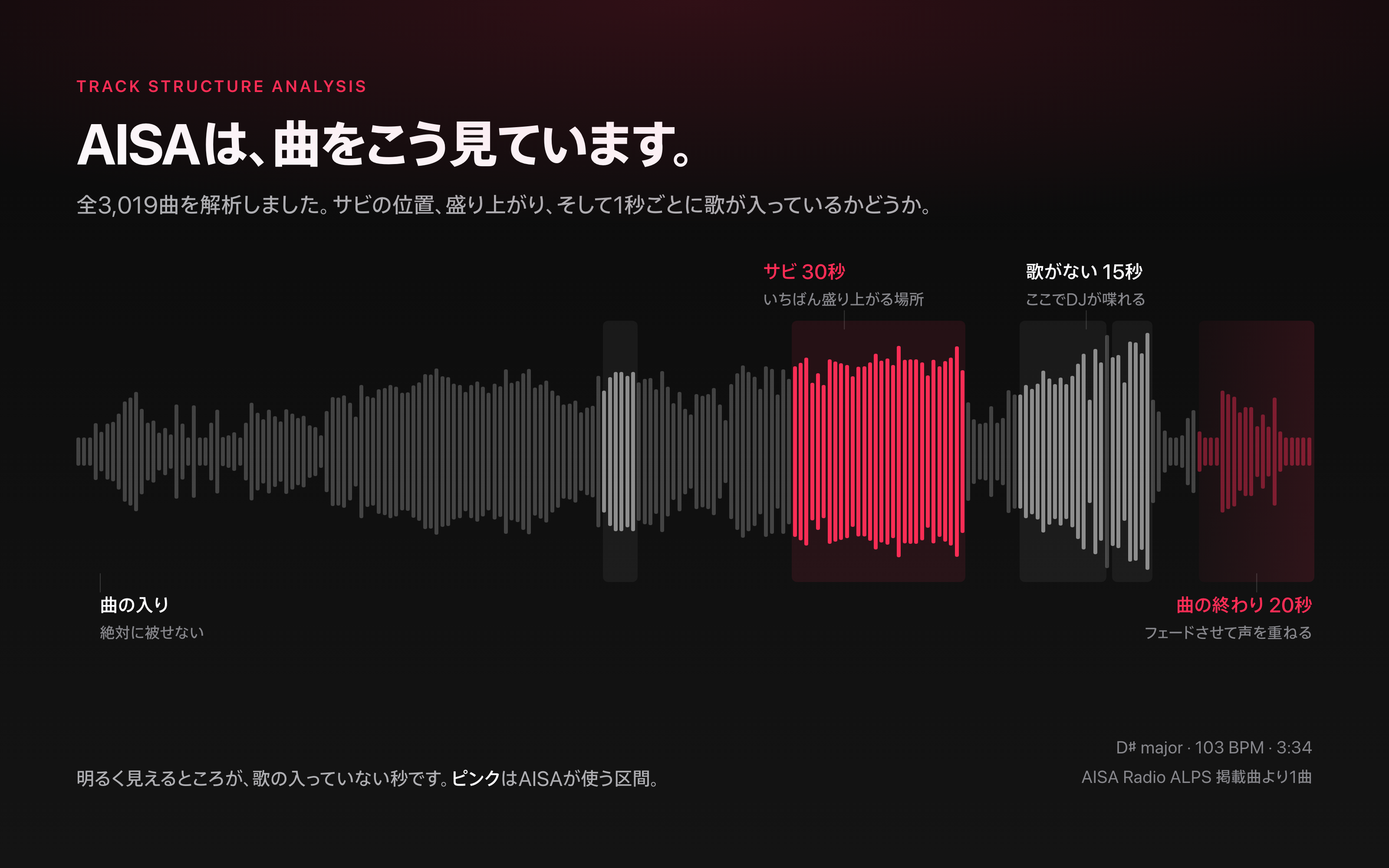 楽曲構造解析の例。波形の上にサビ30秒、歌が入っていない区間、曲の終わりのフェード帯が示されている